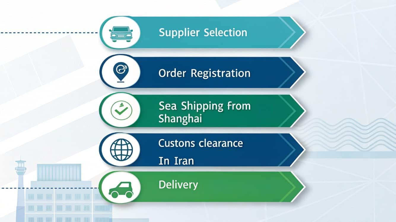 مراحل عملی واردات، حملونقل و ترخیص لاستیک خودرو